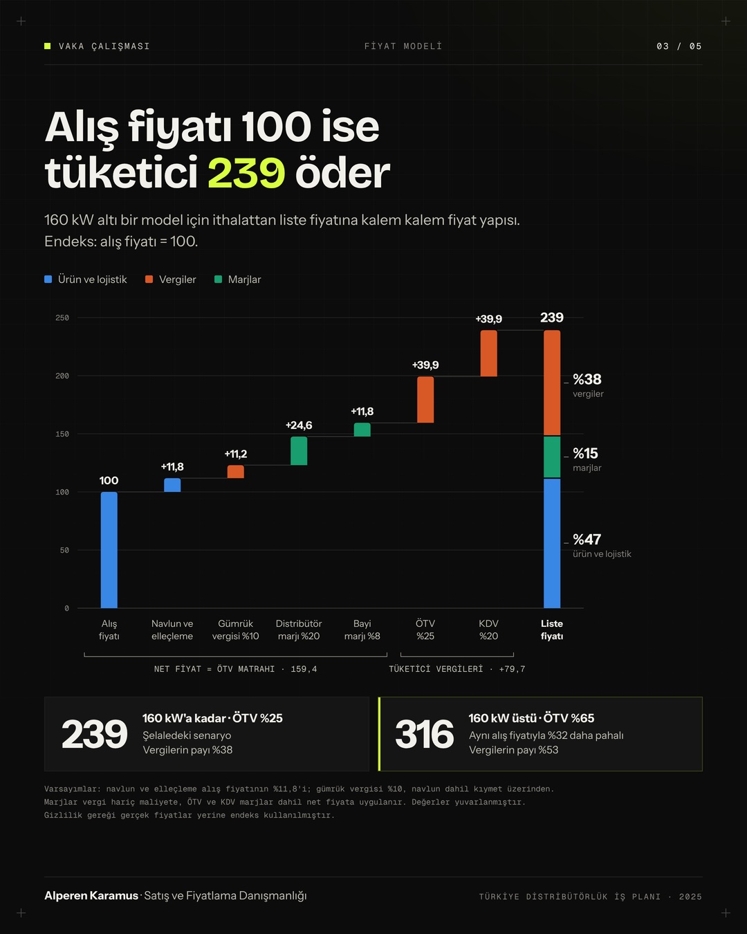 Fiyat şelalesi grafiği: alış fiyatı 100 iken tüketici fiyatı 239